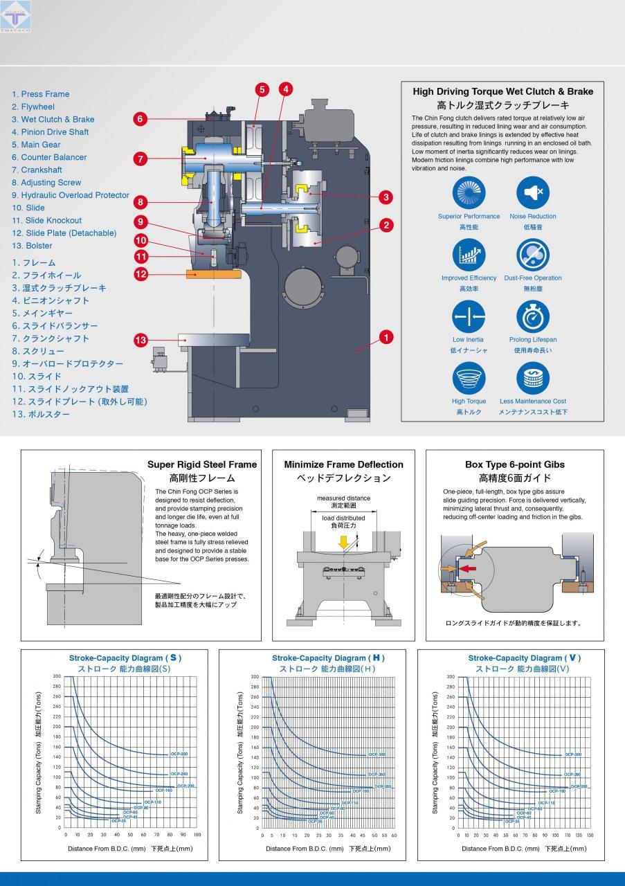 thông-số-Máy-Dập-Khuân-OCP-E-Series-thataco-2